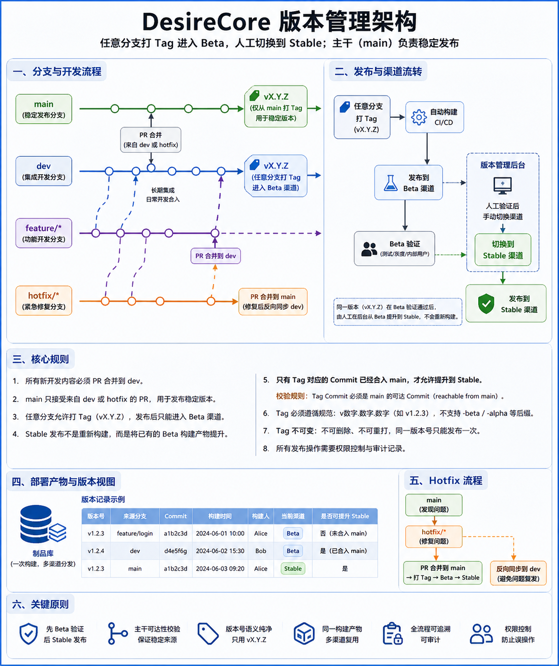 DesireCore 版本管理架构