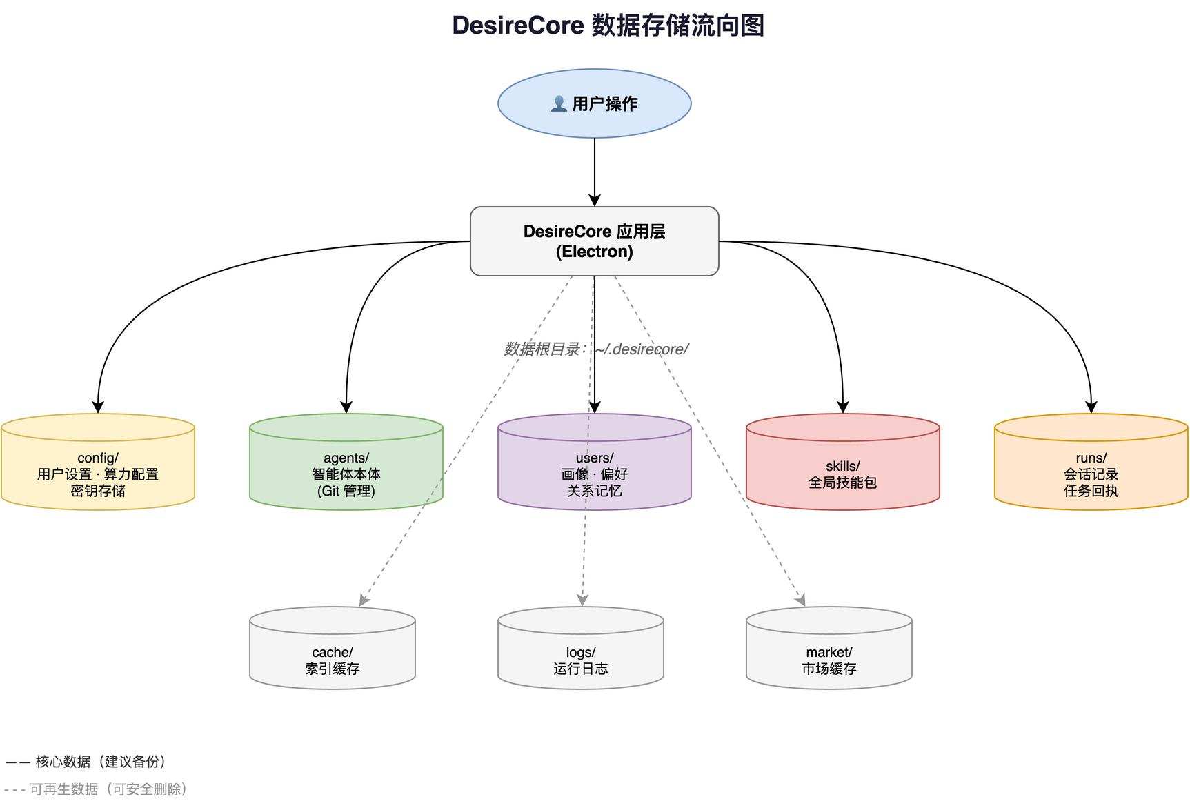 DesireCore Data Storage Flow Diagram