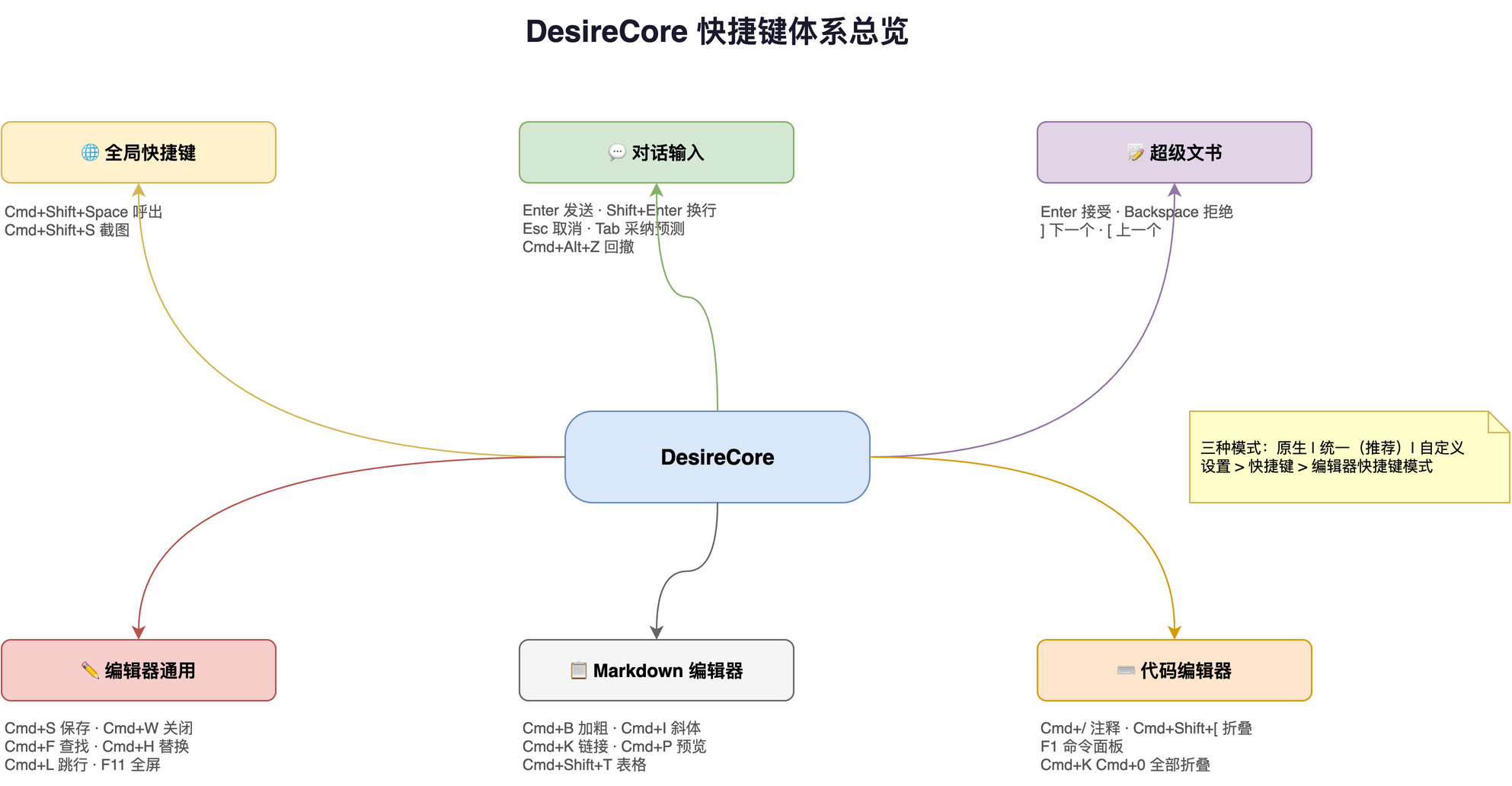 DesireCore Keyboard Shortcuts Overview